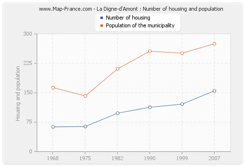 La Digne-d'Amont : Number of housing and population